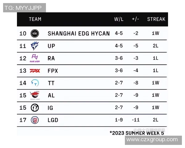 全球挑战赛积分榜更新EDG以75分稳居第一名位 全球挑战赛积分榜更新EDG以75分稳居第一名位