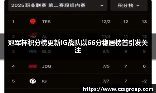 冠军杯积分榜更新IG战队以66分稳居榜首引发关注